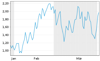 Chart Mini Future Long Hochtief - 6 Months