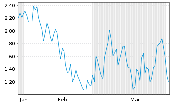 Chart Mini Future Short Hochtief - 6 Months