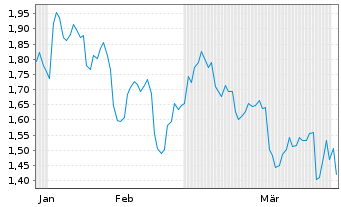 Chart Mini Future Long Visa - 6 Monate