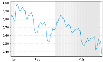 Chart Mini Future Long Visa - 6 Monate