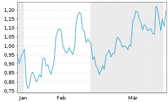 Chart Mini Future Short Visa - 6 Monate
