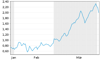 Chart Mini Future Long BP PLC - 6 Monate