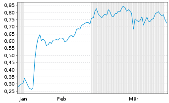 Chart Mini Future Short Heidelberger Druck - 6 Months