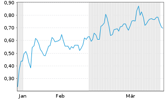 Chart Mini Future Short Uranium Energy - 6 Months