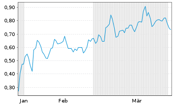 Chart Mini Future Short Uranium Energy - 6 Months