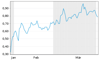 Chart Mini Future Short Uranium Energy - 6 Months