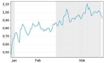 Chart Mini Future Short Uranium Energy - 6 Months