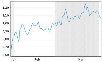 Chart Mini Future Short Uranium Energy - 6 Months