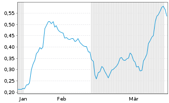 Chart Mini Future Long Evonik - 6 Months