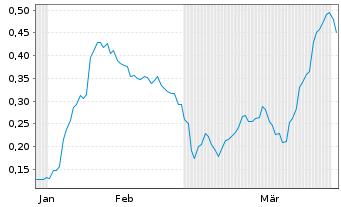 Chart Mini Future Long Evonik - 6 Months