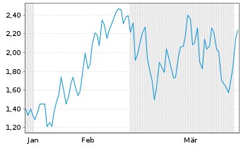 Chart Mini Future Long Hochtief - 6 Months