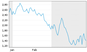 Chart Mini Future Short SUESS MicroTec - 6 Monate