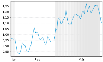 Chart Mini Future Short ING - 6 Months