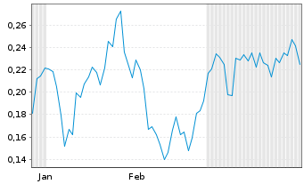 Chart Mini Future Short Canopy Growth - 6 Monate