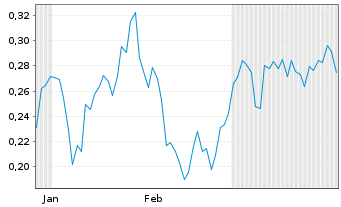 Chart Mini Future Short Canopy Growth - 6 Monate