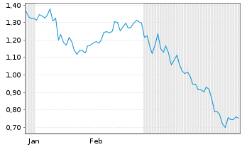 Chart Mini Future Long Siemens Healthineers - 6 Monate