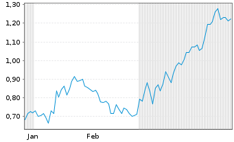 Chart Mini Future Short Siemens Healthineers - 6 Monate