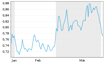 Chart Mini Future Short Nordea Bank - 6 Months