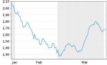 Chart Mini Future Short Realty Income - 6 Monate