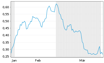 Chart Mini Future Long Procter & Gamble - 6 Months