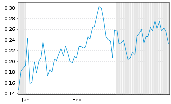Chart Mini Future Short DeFi Technologies - 6 Monate