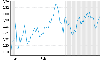 Chart Mini Future Short DeFi Technologies - 6 Monate