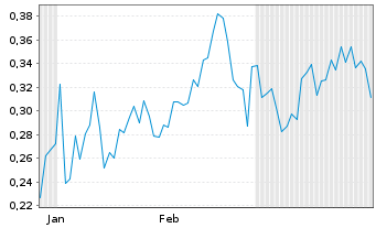Chart Mini Future Short DeFi Technologies - 6 Monate