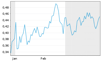 Chart Mini Future Short DeFi Technologies - 6 Monate