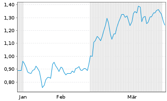 Chart Mini Future Short Bilfinger - 6 Monate