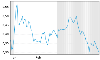 Chart Mini Future Long GameStop - 6 Monate