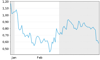 Chart Mini Future Long Salesforce.com - 6 Monate