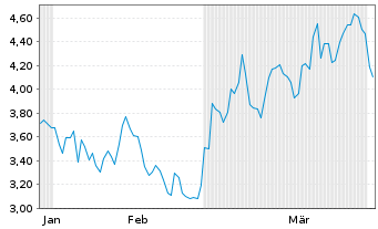 Chart Mini Future Short BNP Paribas - 6 Monate
