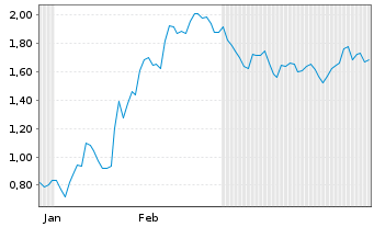 Chart Mini Future Short FinTech Group - 6 Monate