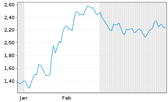 Chart Mini Future Short FinTech Group - 6 Monate
