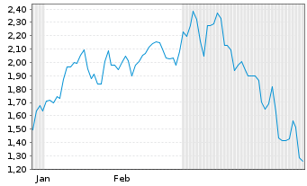 Chart Mini Future Short SMA Solar - 6 Monate