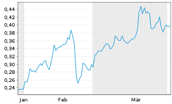 Chart Mini Future Short Vivoryon Therapeutics - 6 Monate