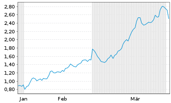 Chart Mini Future Long TotalEnergies - 6 Monate