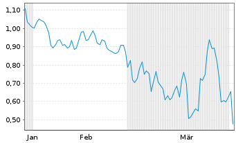 Chart Mini Future Long Mutares - 6 Monate