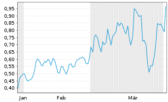 Chart Mini Future Short Mutares - 6 Months