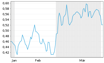 Chart Mini Future Short Banco Santander - 6 Monate