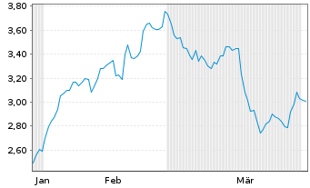 Chart Mini Future Long Nestl&Atilde;&copy; - 6 Months