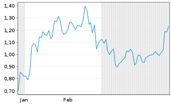 Chart Mini Future Short Salesforce.com - 6 Monate