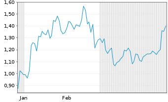 Chart Mini Future Short Salesforce.com - 6 Monate