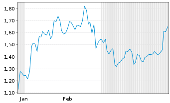 Chart Mini Future Short Salesforce.com - 6 Monate