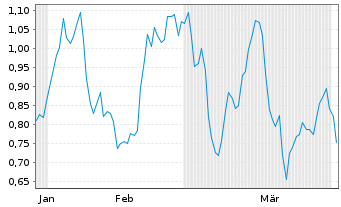 Chart Mini Future Long British American Tobacco - 6 Monate