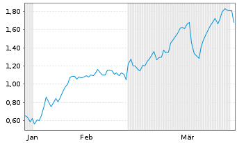 Chart Mini Future Long OMV - 6 Months