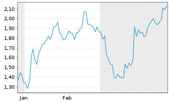Chart Mini Future Short Adobe - 6 Monate