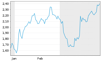 Chart Mini Future Short Adobe - 6 Monate