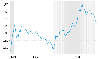 Chart Mini Future Short Barrick Mining - 6 Monate