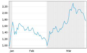 Chart Mini Future Short Barrick Mining - 6 Monate